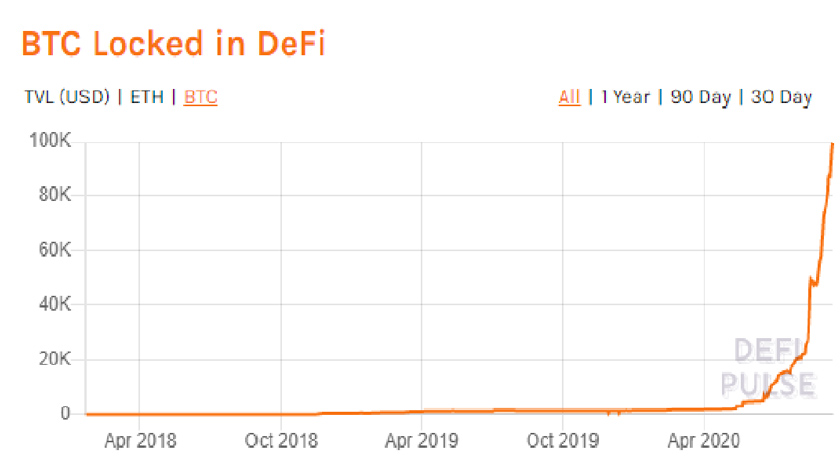 More than $ 1 Billion in Bitcoin Has Been Tokenized Under DeFi