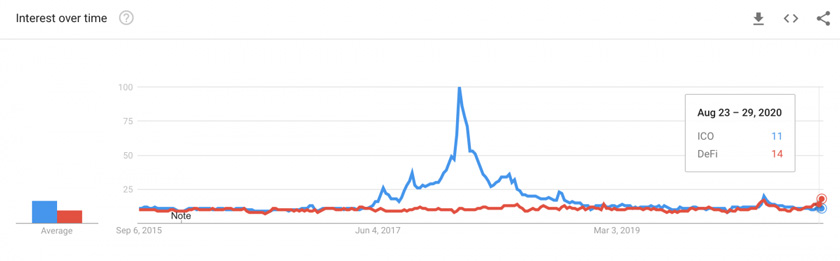 Інтерес до DeFi у представників роздрібної торгівлі все ще низький?