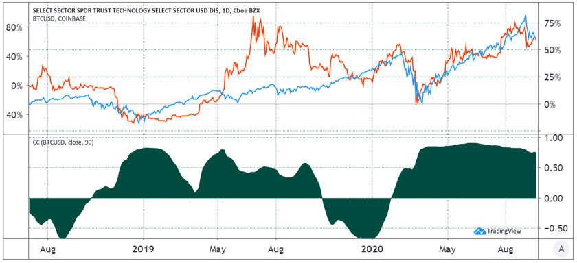 Red is bitcoin, blue is the overall US tech sector